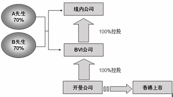 bvi公司與開曼公司上市結構